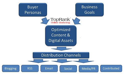 TopRank Online Marketing Distribution Channels by toprankonlinemarketing seo online photo