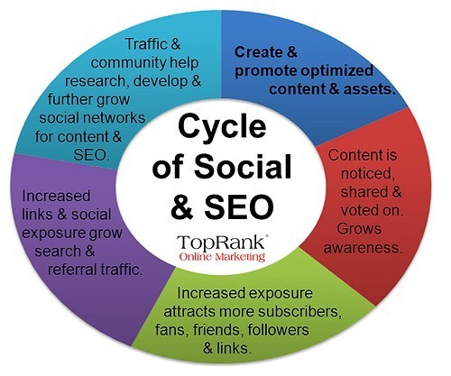 TopRank Social SEO Cycle by toprankonlinemarketing SEO photo
