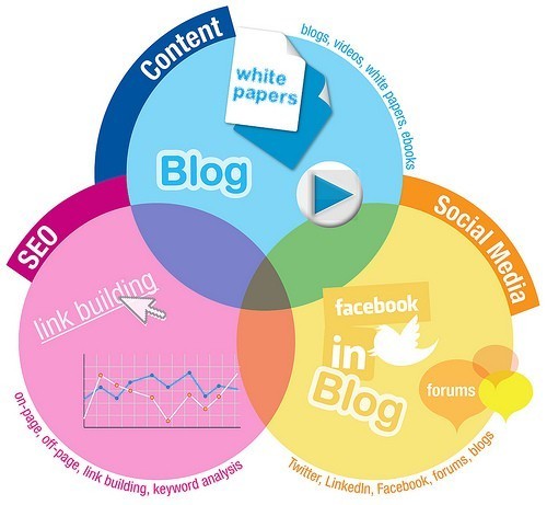 Components of Inbound Marketing by Gavin Llewellyn seo content photo