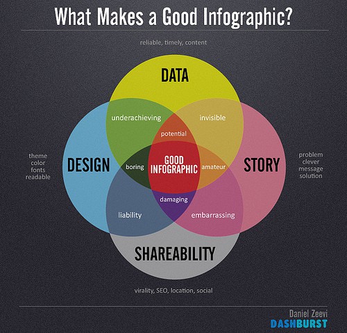 What makes a good infographic? by DashBurst Infographics photo