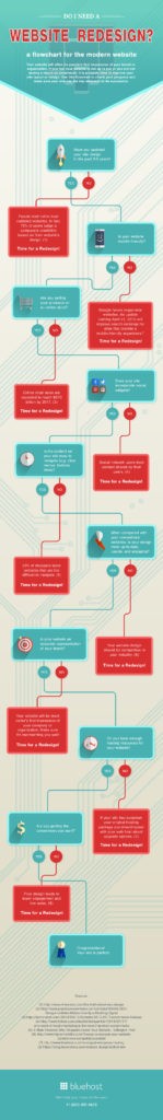 Do You Need a Website Redesign? This Flowchart Will Tell You