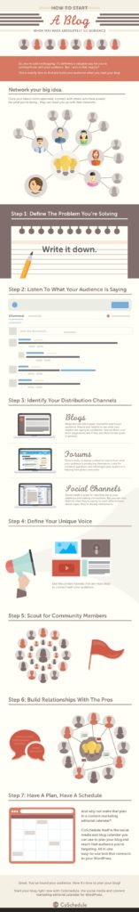 How to Create a Brilliant Blog When You Have No Audience to Start With