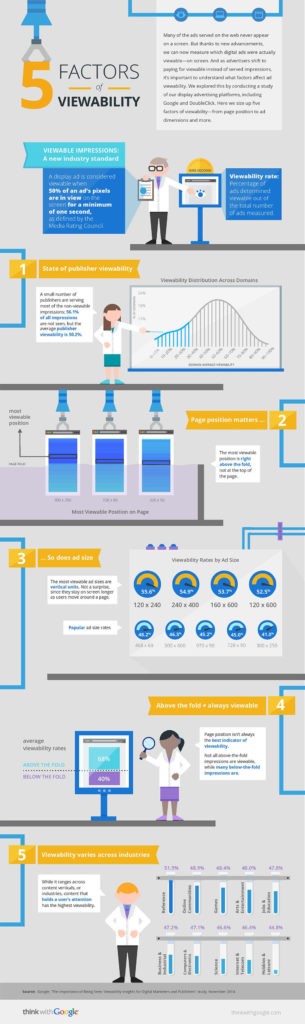 Using Google Adwords? Here’s 5 Factors That Affect Ad Viewability