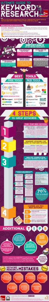 What Your Customers Search for on Google: A Guide to Keyword Research