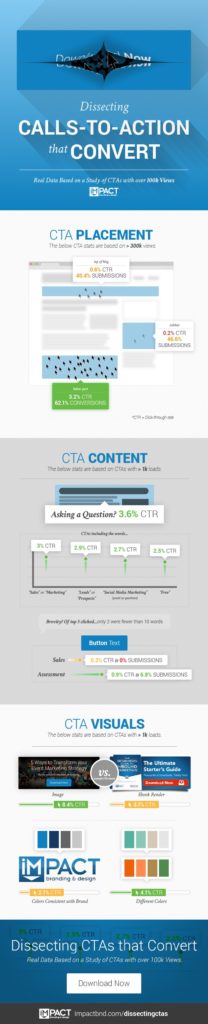 3 Factors That Affect the Conversion Rate of Your CTA Buttons