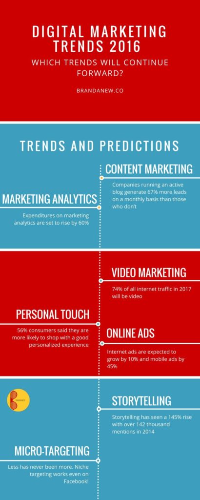 Can You Adapt? How Digital Marketing Could Change in 2016