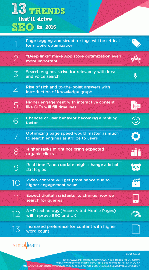13 Trends That Will Drive SEO in 2016