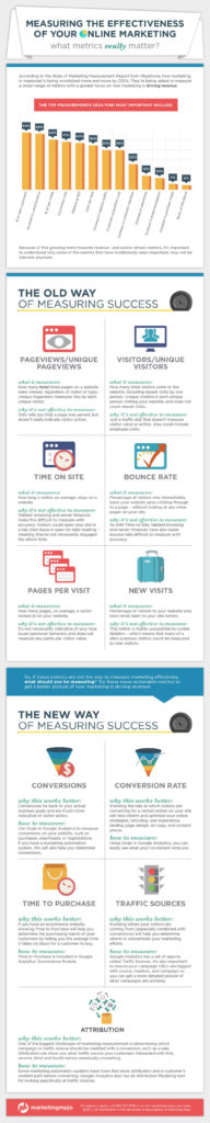 How to Measure Your Online Strategy: 13 Metrics That Demonstrate Success