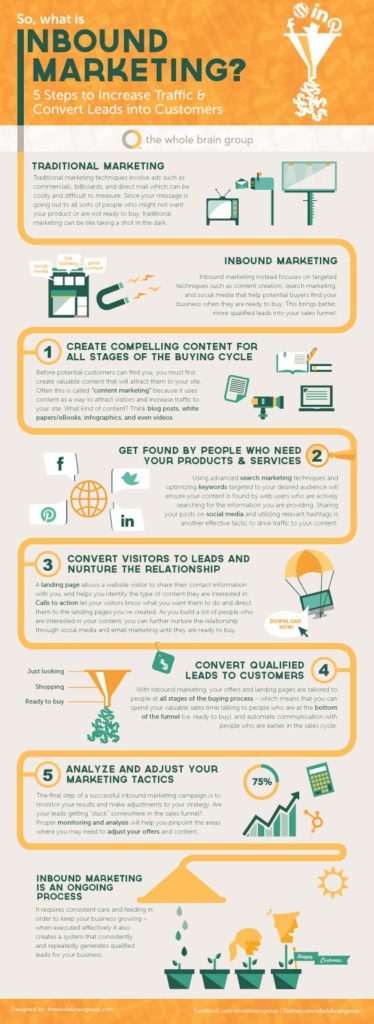 Inbound Marketing Basics: 5 Steps to Increase Website Traffic and Conversions