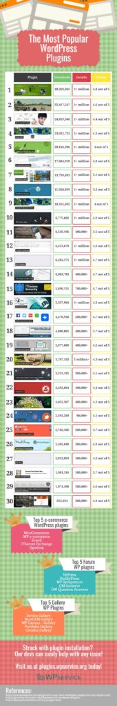 The Most Popular WordPress Plugins That Can Supercharge Your Site