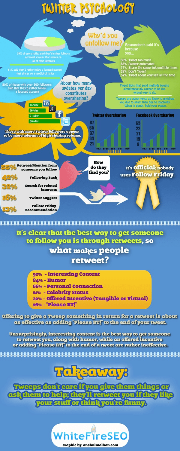 20 Facts About Your Twitter Followers That Will Make You Change Your Strategy [INFOGRAPHIC]