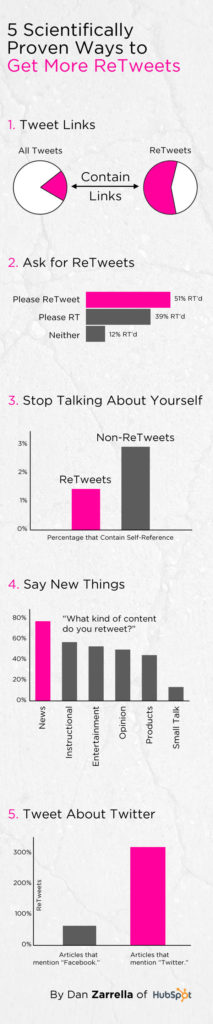 5 Scientifically Proven Ways to Get More Retweets on Twitter [INFOGRAPHIC]