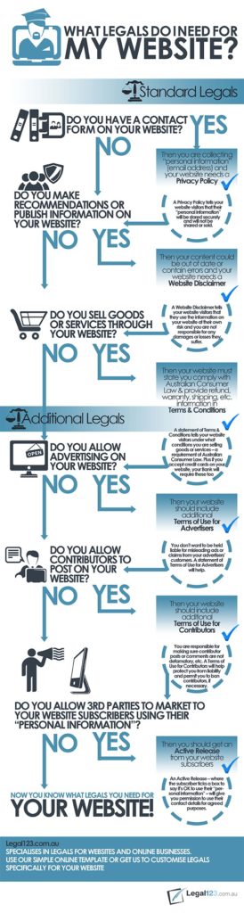 Own a Website? Here Are Some Legal Documents You Might Need [INFOGRAPHIC]