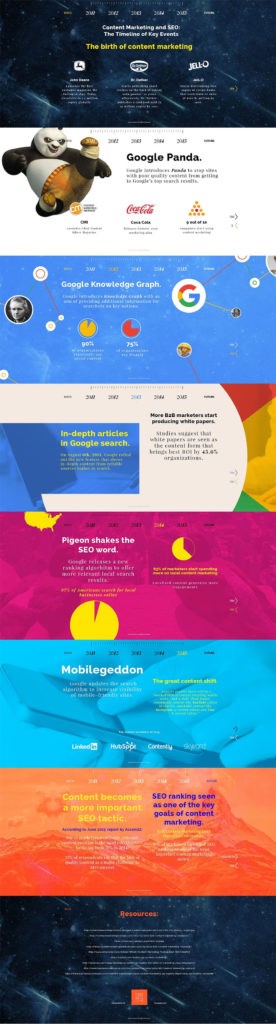 SEO is Dying! 5 Google Updates That Show Content Marketing is Taking Over [INFOGRAPHIC]