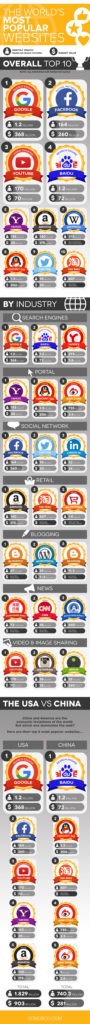 The World’s Most Popular Websites: How Does Your Site Compare? [INFOGRAPHIC]
