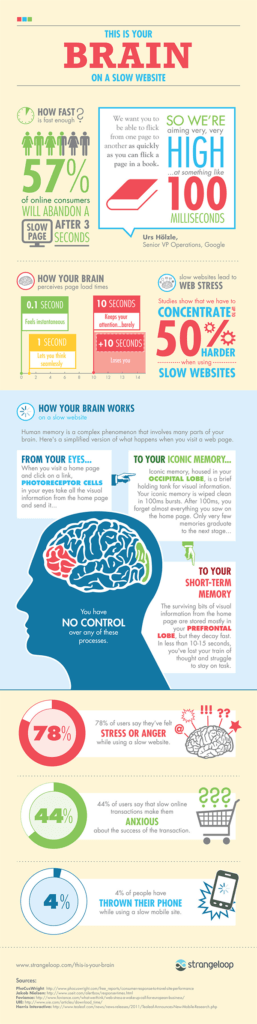 Why You Are Losing 57% of Your Website Visitors Within 3 Seconds [INFOGRAPHIC]