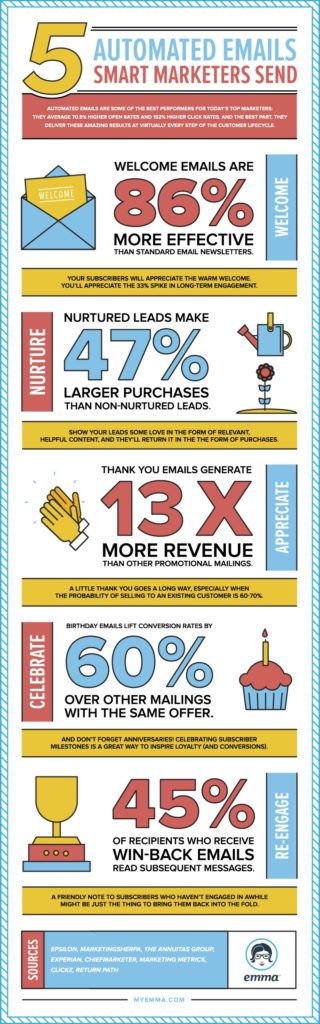 5 Automated Emails You Should Add to Your Sales & Marketing Process