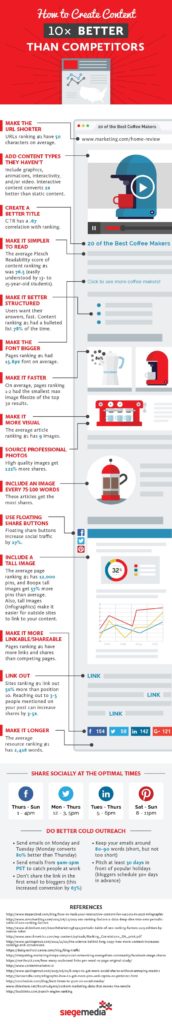 How to Create Blog Content That’s 10 Times Better Than Your Competitors