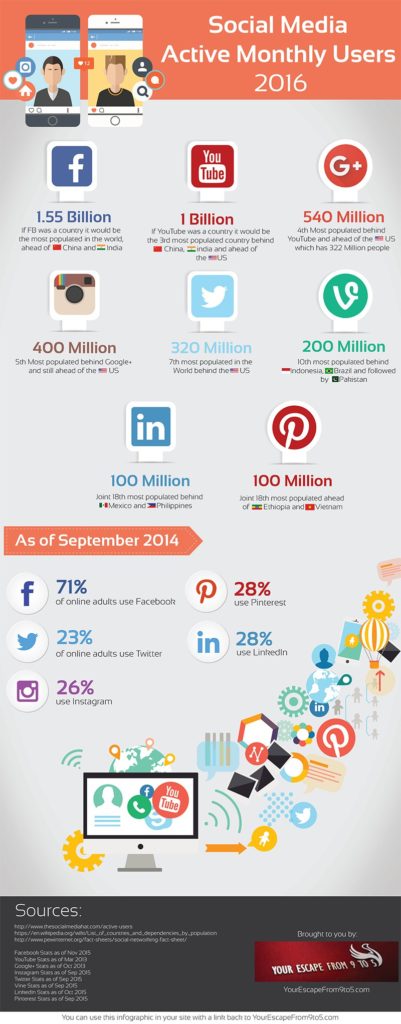 Social Media Usage 2016: What Sites are Worth the Effort This Year?