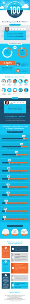 The Quickest Ways to Get Your First 100 Twitter Followers [INFOGRAPHIC]