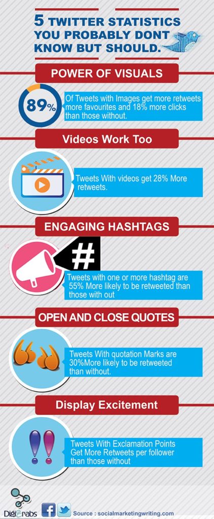 5 Twitter Statistics You Probably Don’t Know - Infographic