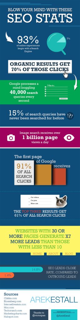 SEO Stats To Blow Your Mind - Infographic