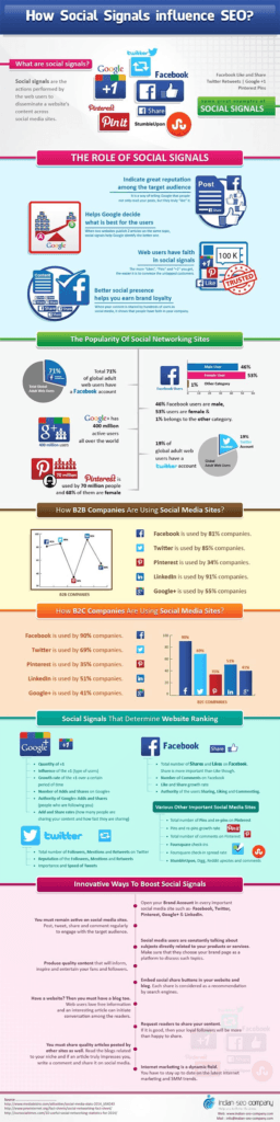 How Social Media Signals Influence SEO - Infographic