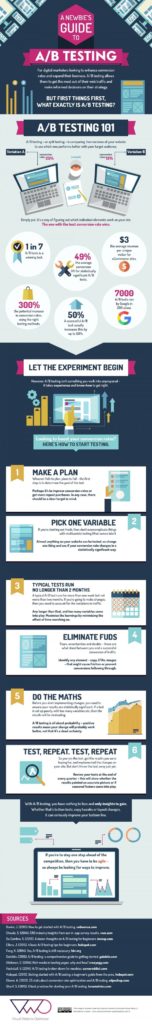 A Newbie's Guide To A/B Testing - Infographic
