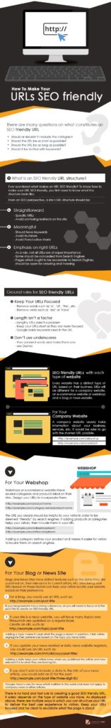 How to Make Your Website URL’s SEO Friendly - Infographic