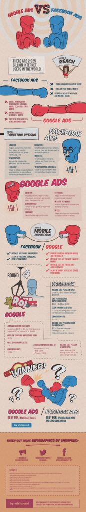 Google Ads VS Facebook Ads - Infographic