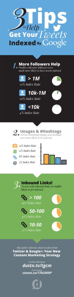3 Tips To Help Get Your Tweets Indexed By Google - Infographic