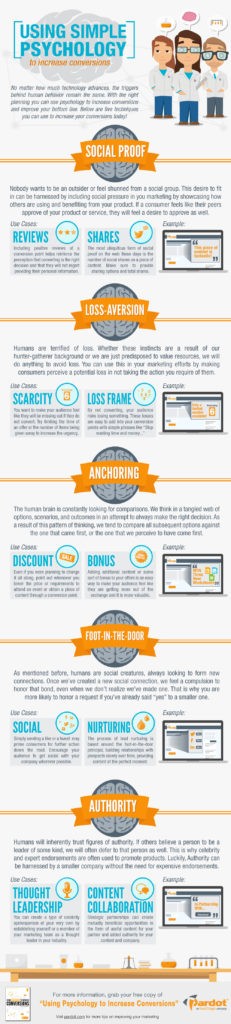 Using Simple Psychology To Increase Conversions - Infographic