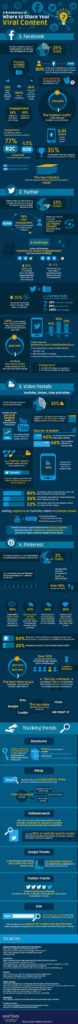 Where To Share Your Viral Content - Infographic