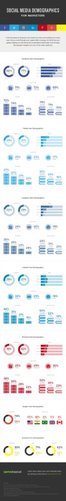 Social Media Demographics For Marketers - Infographic