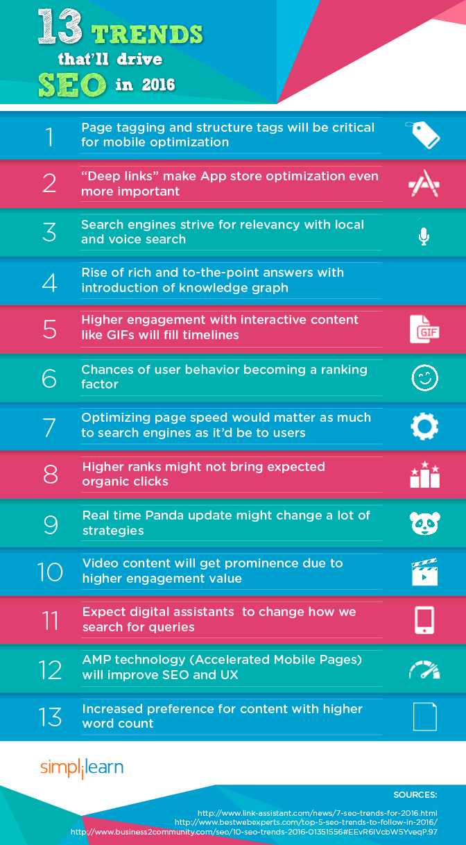 13 Trends To Drive SEO Successfuly In 2016 [Infographic]
