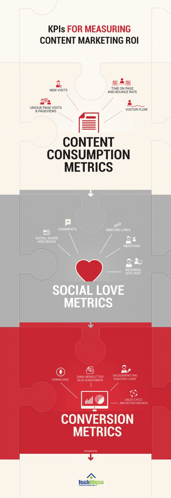 How To Measuring Content Marketing Success ROI