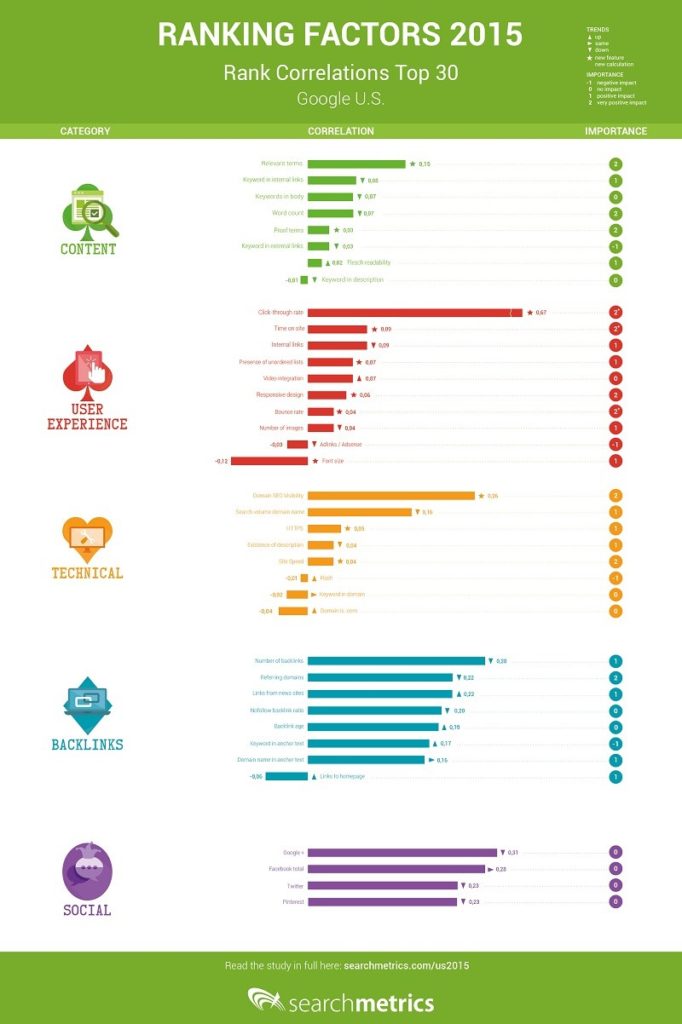 Top 30 Rank Correlations And Ranking Factors Affect Your SEO