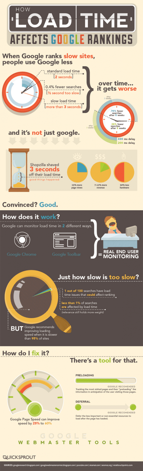 How Load Time Affects Google Rankings [Infographic]