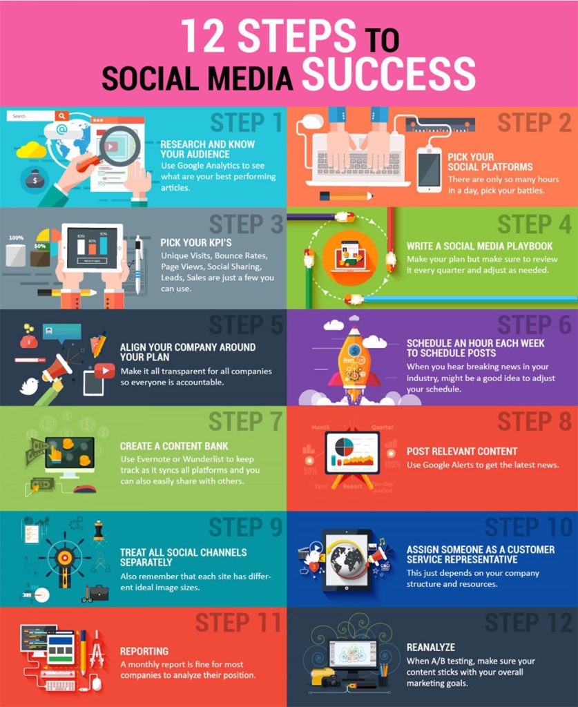 12 Steps To Social Media Success - Infographic