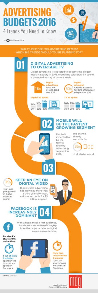 Advertising Budget 2016: 4 Trends You Need to Know 