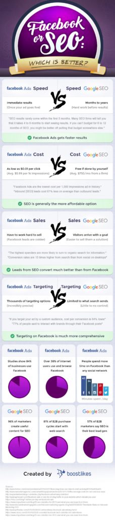 Facebook Or SEO: Which Is Better? [Infographic]