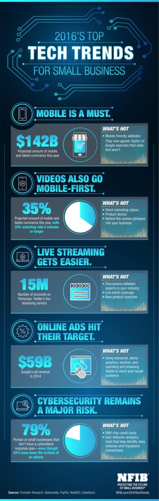 Top 5 Tech Trends For Small Business in 2016 [Infographic]