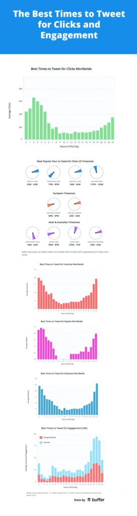 Twitter Tips: The Best Times to Tweet for More Clicks and Engagement
