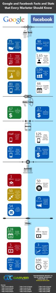 Google and Facebook Marketing Stats You Need to Know [Infographic]