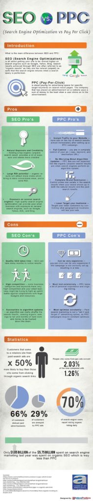 Seo vs PPC: How To Market Your Website [Infographic]
