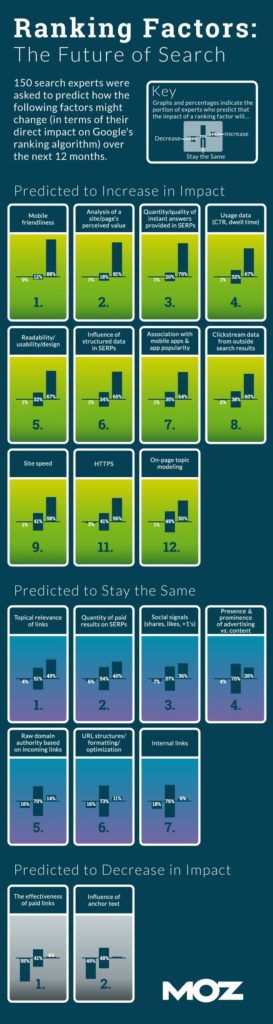 Ranking Factors: The Future Of Search [Infographic]