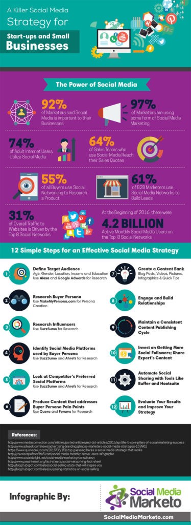 A Social Media Marketing Strategy for Small Businesses [Infographic]