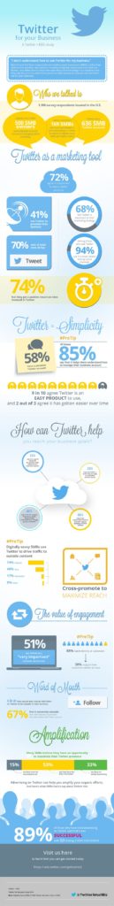 Twitter for Your Business: 25 Stats for Your Marketing Strategy