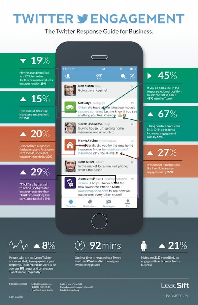 Twitter Engagement: The Guide for Business [Infographic]