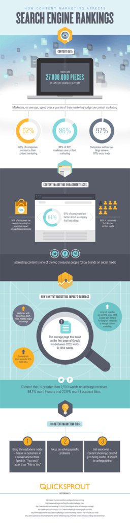 How a Content Marketing Strategy can Improve Your SEO [Infographic]